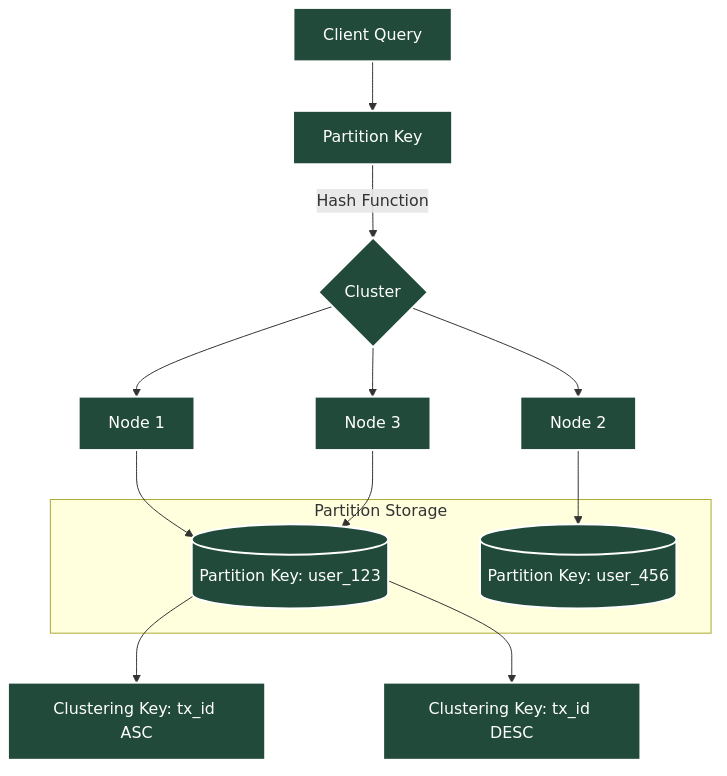 Cassandra Partition
