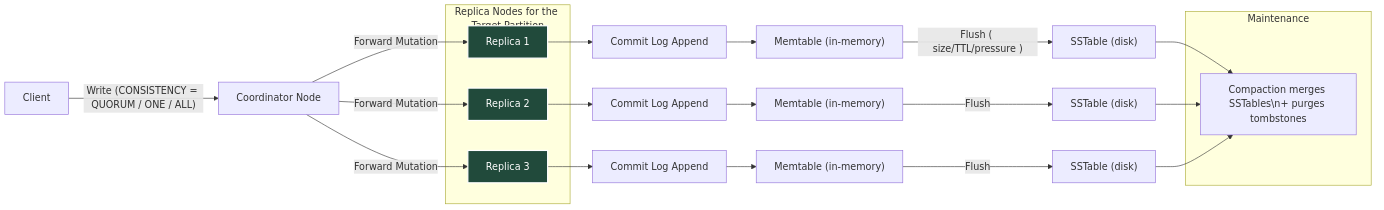 Cassandra Write Path